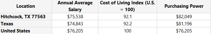 cost of living